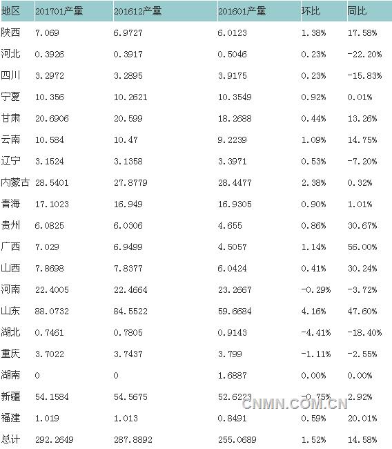1月全国电解铝冶炼企业总产量292万吨