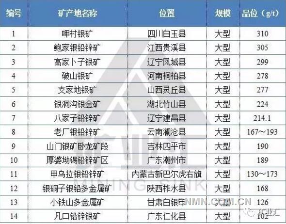 中国主要银矿产地一览表