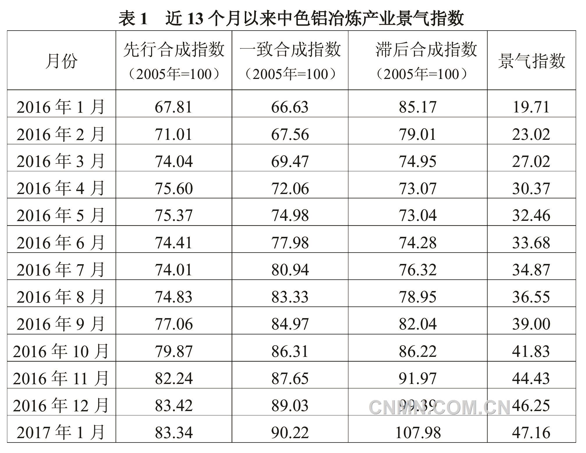 预计2017年1月电解铝日产量再创历史新高