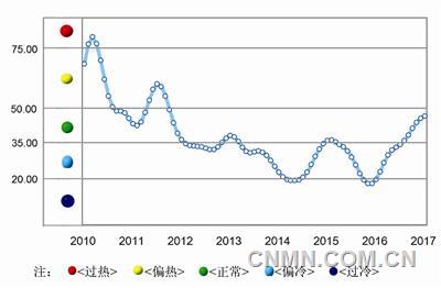 中色铝冶炼产业月度景气指数走势见图1。