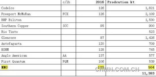 全球铜生产商整合接近完成 