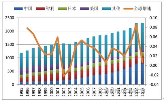 全球精铜冶炼产能 缓慢增长