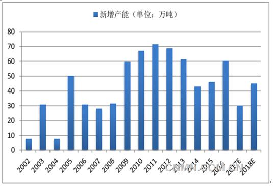 中国电解铜新增产能