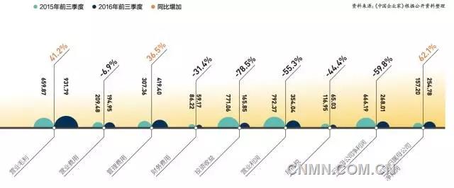 杉杉股份2016年前三季度经营情况整体回顾