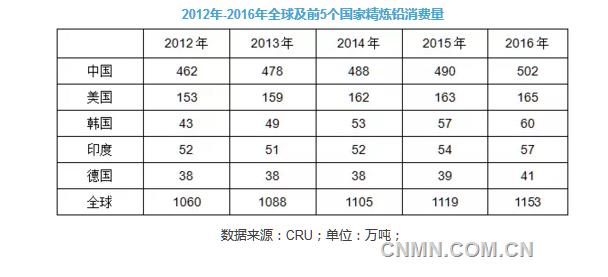 2012年-2016年全球及前5个国家精炼铅消费量