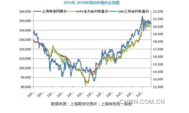 2015年-2016年国内外锡价走势图