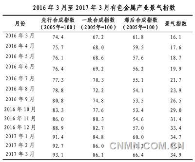 中经有色金属产业月度景气指数报告（2017年3月）
