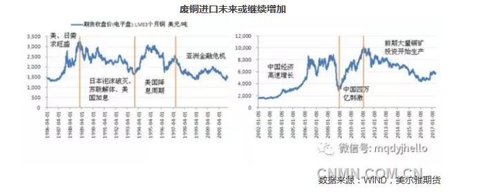 废铜进口未来或继续增加