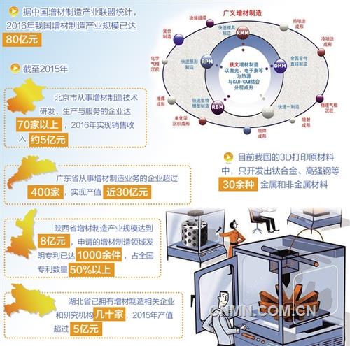 D打印产业化进程加速
