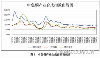 中色铜产业景气指数