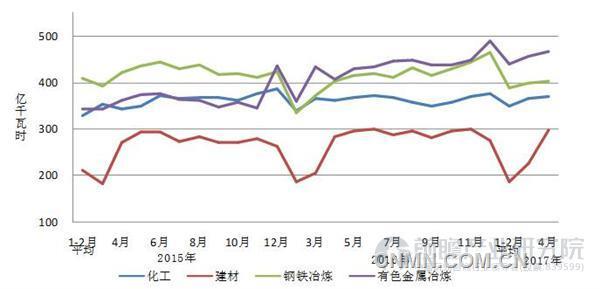 2015年以来四大高载能行业用电量走势