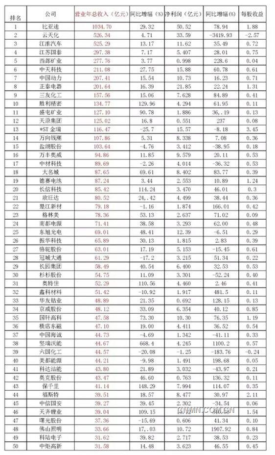 按年度营业收入排名的前50家企业