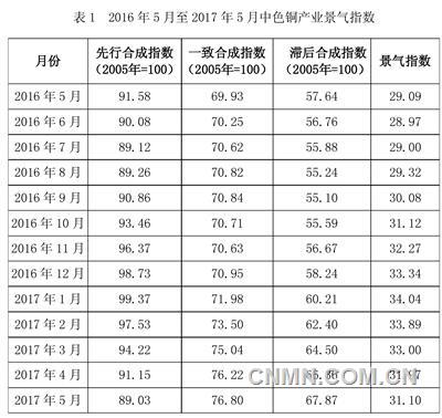 中色铜产业景气指数报告（5月）：铜价震荡下滑 消费表现平稳