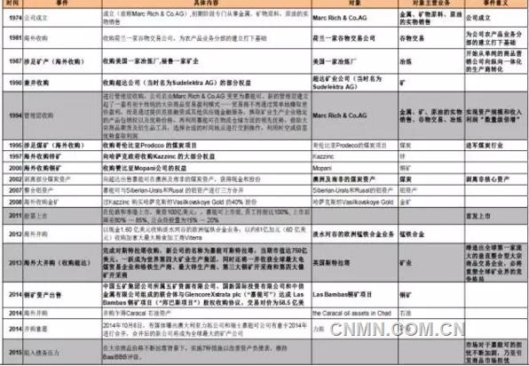 嘉能可是如何让整个矿业界颤抖的？