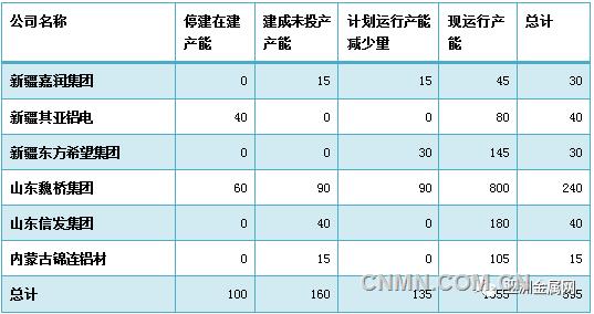 受供给侧改革政策影响的公司（单位：万吨）