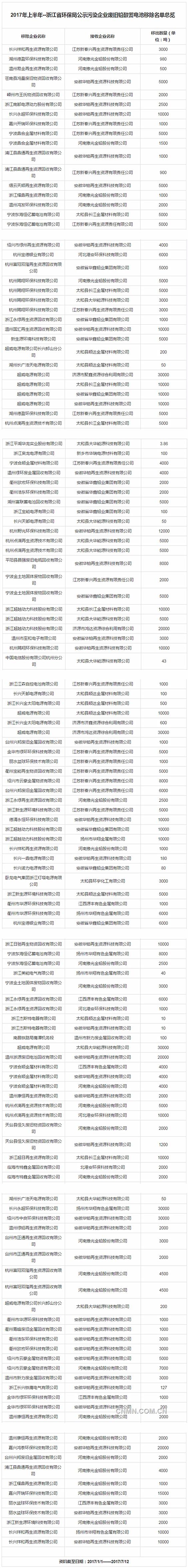 浙江省环保局公示上半年污染企业废旧铅酸蓄电池移除名单_金属资讯-上海有色网_副本