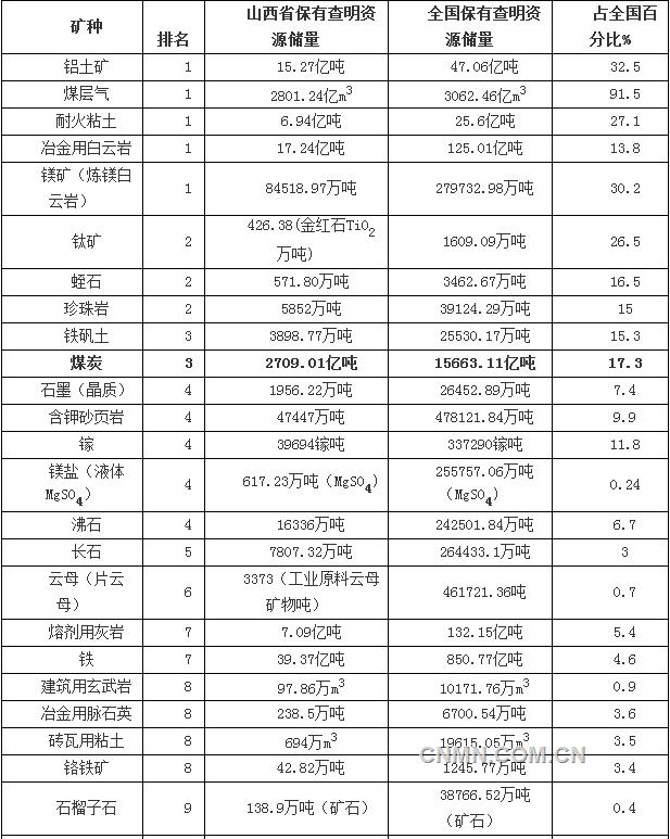 山西省地质矿产储量概况