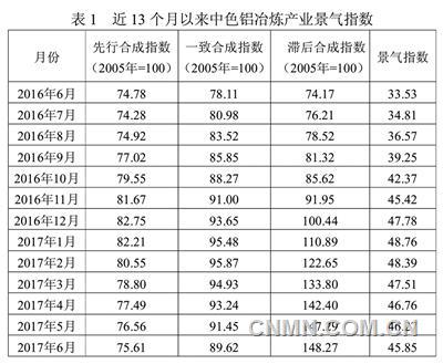 铝应用领域表现较好支撑铝消费持续增长