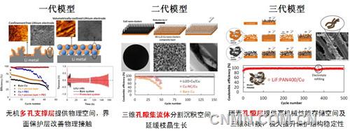 【锂】宁波材料所在高比能锂金属负极保护方面取得系列进展