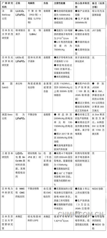 【锂】固态电解质：锂电池的下一个风口