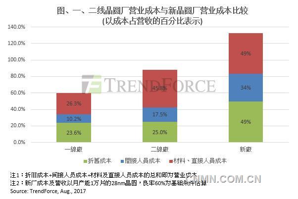 硅晶圆短缺！中国新建晶圆厂短中期面临高成本挑战 政府需投资补贴