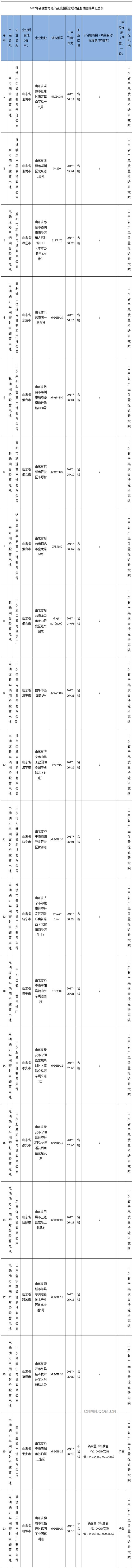 山东省质监局：2批次铅酸蓄电池产品抽查不合格-中国质量新闻网_副本