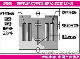锂电池中游看点多 正负极分别“提容”