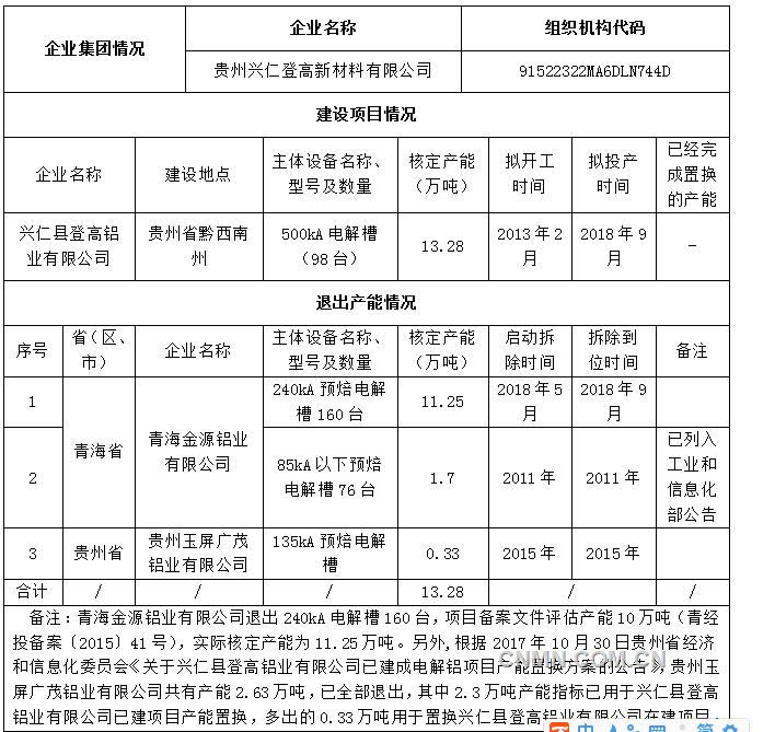 按照《国务院办公厅关于营造良好市场环境促进有色金属工业调结构促转型增效益的指导意见》和《工业和信息化部关于电解铝企业通过兼并重组等方式实施产能置换有关事项的通知》的有关要求，贵州兴仁登高新材料有限公司已完成对青海金源铝业有限公司和兴仁县登高铝业有限公司的兼并重组，贵州兴仁登高新材料有限公司拟自愿实施集团企业内部产能置换，将青海金源铝业有限公司电解铝产能指标置换至兴仁县登高铝业有限公司煤电铝一体化建设项目。现将兴仁县登高铝业有限公司煤电铝一体化项目产能置换方案予以公示，欢迎社会公众进行监督。