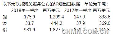 联邦海关服务公布的详细出口数据