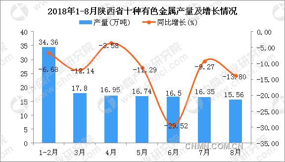 1-8月陕西省十种有色金属产量及增长情况分析