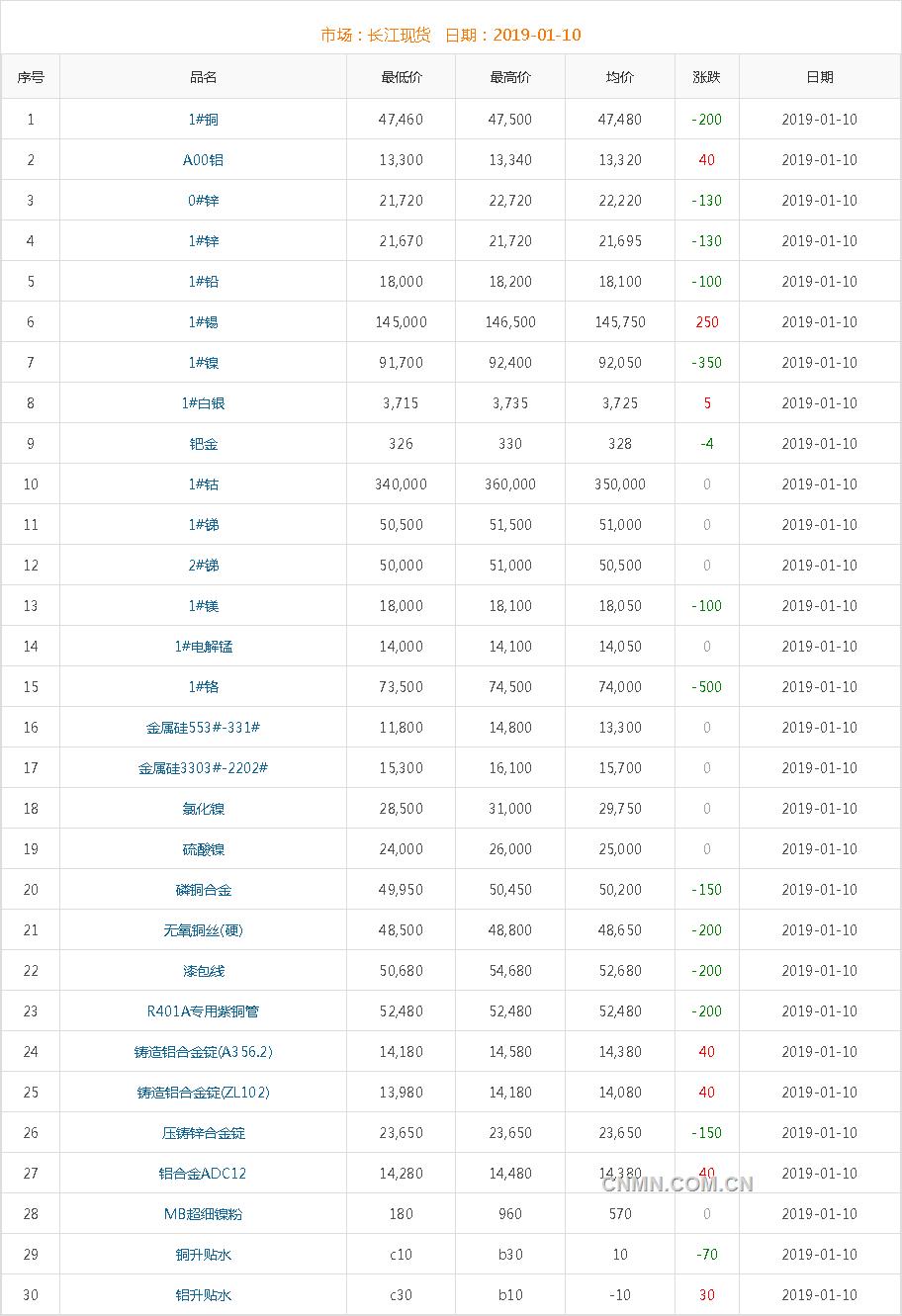 2019年1月10日长江有色金属现货上午快讯