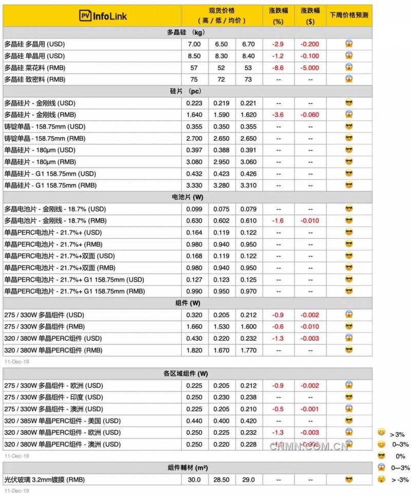 多晶硅片跌破1.5元，多晶遭受单晶降维打击，多晶电池、组件仍持续下跌！