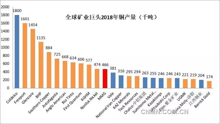 随着各矿业公司2018年4季度生产报告的陆续公布，全球铜矿公司2018年全年产量排名也浮出水面。智利国家铜业公司依旧以180万吨铜产量傲视群雄，自由港、嘉能可和必和必拓紧随其后，均达到100万吨以上级别，墨西哥集团旗下的南方铜业则以88.4万吨排名第五；6-12名分别为安托法加斯塔、英美资源、力拓、第一量子、波兰铜业、俄罗斯镍业及中国五矿资源，前十二强入围的门槛为45万吨以上。中铝集团、紫金矿业、洛钼集团和江西铜业则均实现了二十万吨级别矿山铜的生产能力，分别排名全球第17、21、23和24位（产能按照全口径测算）。