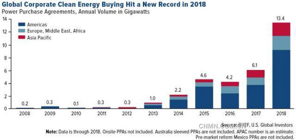 https%3A%2F%2Fblogs-images.forbes.com%2Fgreatspeculations%2Ffiles%2F2019%2F02%2FCOMM-global-corporate-clean-energy-buying-hits-record-2018-02152019-1-e1550595888475