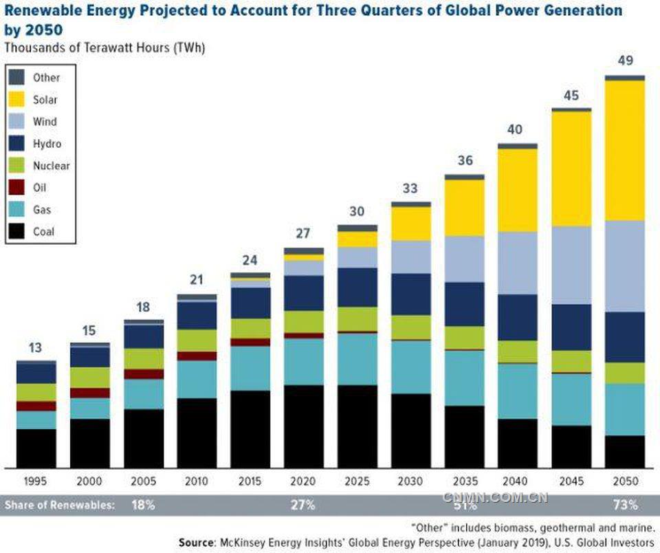 https%3A%2F%2Fblogs-images.forbes.com%2Fgreatspeculations%2Ffiles%2F2019%2F02%2FCOMM-renewable-energy-projected-to-account-for-three-quarters-of-global-power-generation-by-2050-02152019-e1550595965898