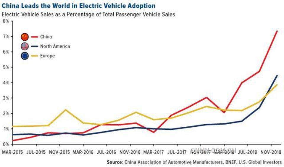 https%3A%2F%2Fblogs-images.forbes.com%2Fgreatspeculations%2Ffiles%2F2019%2F02%2FCOMM-china-leads-the-world-in-electrical-vehicle-adoption-02152019-e1550596023540