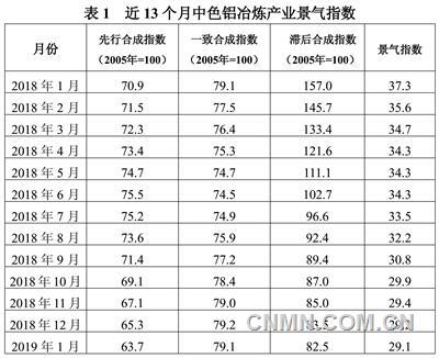 近13个月中色铝冶炼产业景气指数见表1。