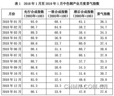 近13个月铜产业月度景气指数如表1所示