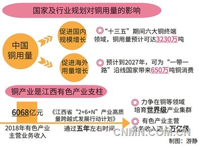 铜产业发展前景可期，江西省狠抓产业能级提升，加快实现工业崛起。