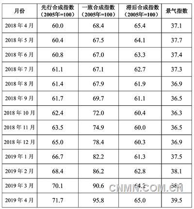 2018年4月至2019年4月中色铅锌产业月度景气指数