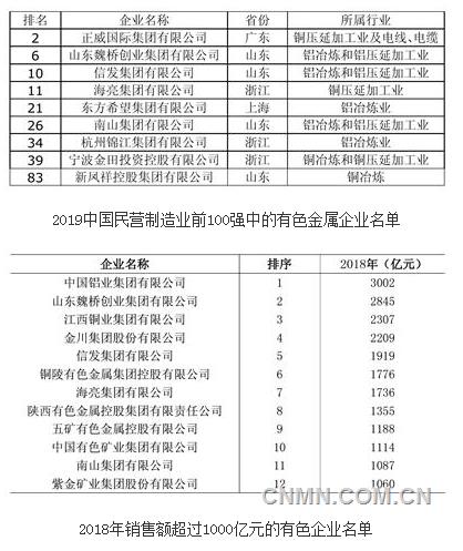 阔步跨入中国及世界500强的有色企业