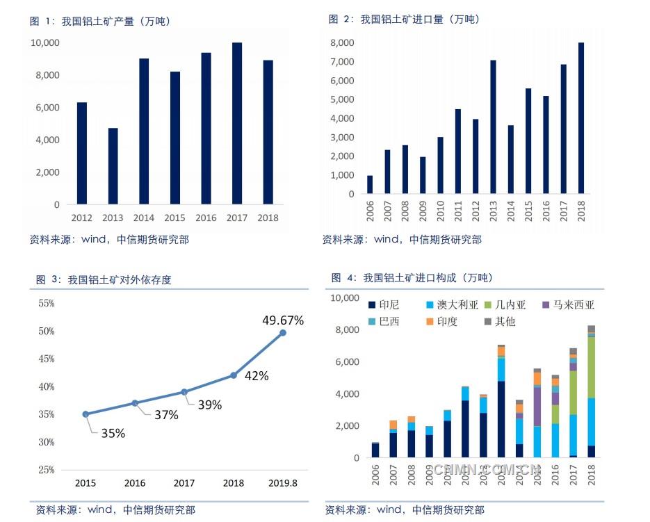 铝土矿资源和低成本布局优势为氧化铝企业赢得生机与主动