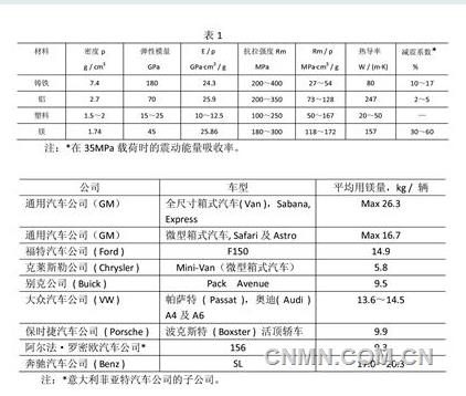 上海特斯拉汽车公司投产与镁在汽车上应用