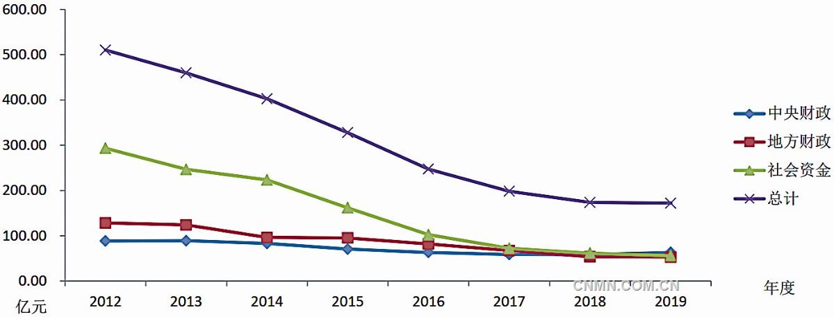 图1 2012—2019年全国地质勘查投入对比图