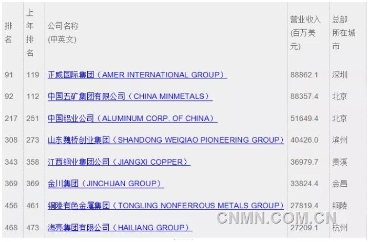 2020年世界500强中国排名_2020年世界500强公布,这7家中国车企在列(2)