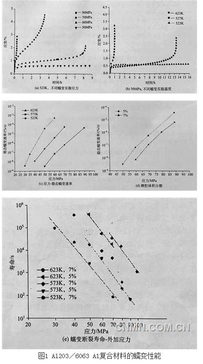 高新金属材料（19）:影响原位铝基复合材料蠕变性能的因素