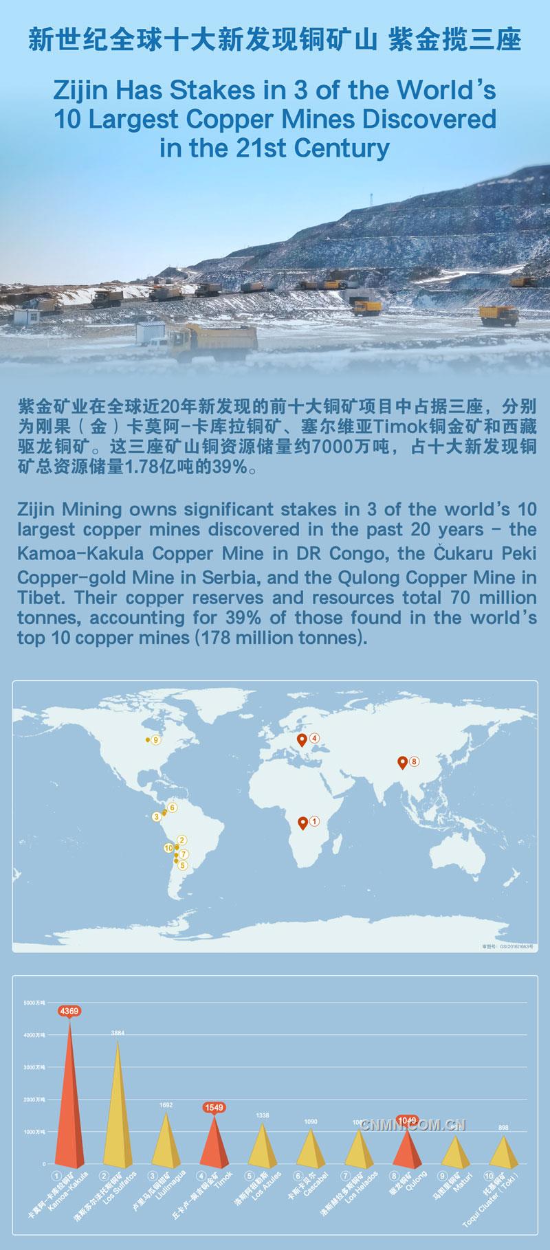 紫金矿业在全球近20年新发现的前十大铜矿项目中占据三座，分别为刚果（金）卡莫阿-卡库拉铜矿、塞尔维亚Timok铜金矿和西藏驱龙铜矿。