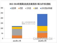 “邻居”不安宁　致高价铝矿进口增加