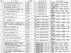 2014年度中国有色金属建设行业部级工法的公示