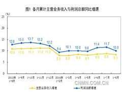 1~8月份全国规模以上工业企业利润总额同比增长10%